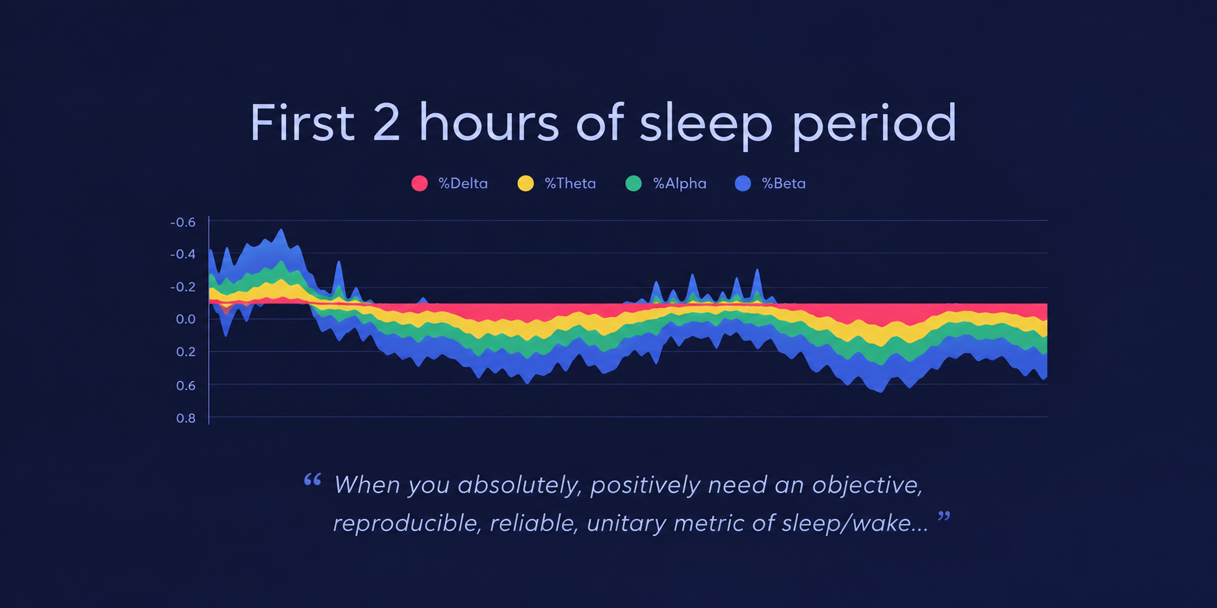 Stacked EEG frequency-band chart (%Delta, %Theta, %Alpha, %Beta) across the first two hours of a sleep recording, showing high beta/alpha activity during wake that gives way to delta-dominant sleep after onset